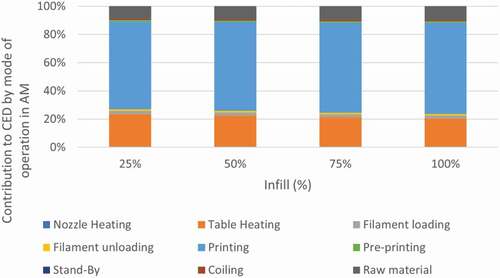 Figure 19. Contribution of modes of operation and raw material in CED for AM