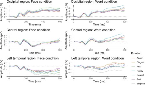 Figure 3. Grand average ERPs averaged in two conditions (face and word condition) and three pooled regions of interest (occipital, occipital-parietal and parietal marked as occipital, central and central-parietal marked as central, and left temporal). Grand average waves averaged into ROIs from all participants (N = 116) are time-locked to stimulus onset with the face condition depicted on the left and the word condition on the right. ERPs are average-mastoid referenced.