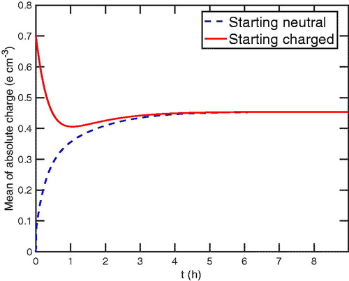 Figure 4. The average absolute charge, ∑i|i|pi, for dp= 100 nm as a function of time, t. Both the starting-neutral and starting-charged particles converge to a value that is lower than the original steady state in roughly 3 h, indicating the new chamber particle charge steady state.