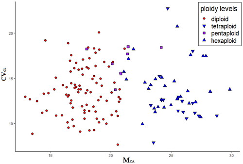 Figure 3. Karyotype asymmetry in the Santolina chamaecyparissus complex. The scatter plot shows the karyotype asymmetry of each measured metaphase plate (see also Table S1), expressed by Mean Centromeric Asymmetry (on x-axis) and Coefficient of Variation of Chromosome Length (on y-axis) values.