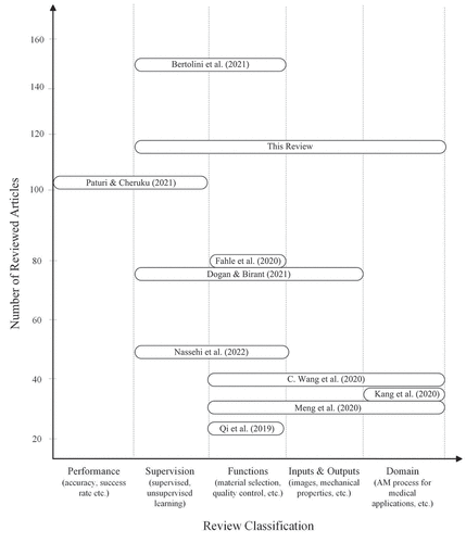 Figure 1. Classification of review articles.