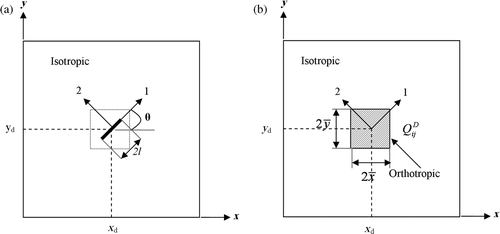 Figure 9. (a) Initially isotropic plate with a line crack and (b) its equivalent continuum damage representation in terms of effective orthotropic elastic stiffness.