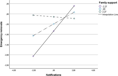 Figure 3. Effect of child welfare notifications on emergency child removals by family support services.