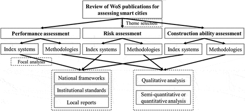 Figure 1. Analytical framework of this study.