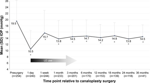 Figure 1 Mean intraocular pressure in eyes treated with LE suspension 0.5% postcanaloplasty.