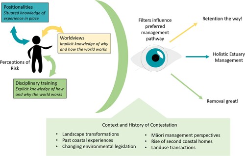 Figure 2. Three underlying influences on risk perception filter mangrove decisions.