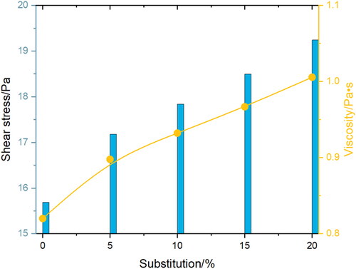 Figure 3. Effect Of sawdust on rheological properties.