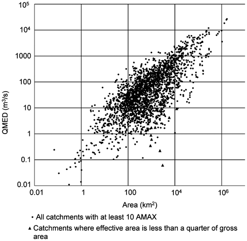 Figure 5. QMED plotted against gross catchment area, highlighting catchments with a large difference between effective and gross areas.