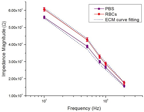 Figure 10. Measurement impedance magnitude of PBS and RBCs at selected frequency point between 100 kHz and 2 MHz.