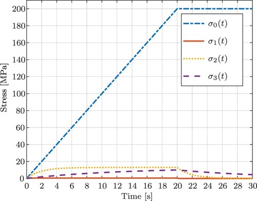 Figure 6. Individual stress components for a displacement rate of 1 mm/s.