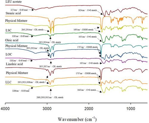 Figure 4 FT-IR spectra of LEU acetate, fatty acids, physical mixtures, and LEU-fatty acid conjugate having different saturation levels (LSC, LOC, LLC).