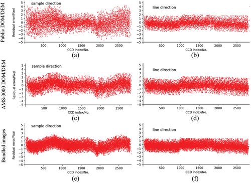 Figure 8. Residual error distributions at GCP observations obtained from public DOM/DEM (top row), AMS-3000 DOM/DEM (middle row), and bundled images (bottom row) before calibration. Residual errors of using public DOM/DEM along sample direction (a) and line direction (b). Residual errors of using AMS-3000 DOM/DEM along sample direction (c) and line direction (d). Residual errors of using bundled images along sample direction (e) and line direction (f).