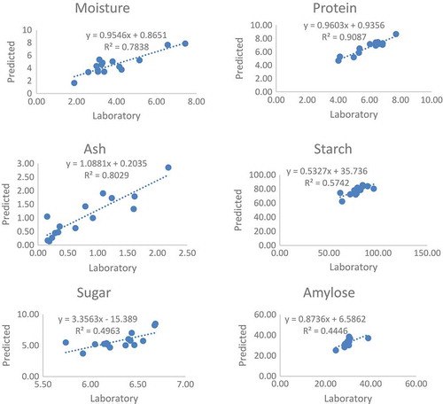 Figure 4. External validation plots for moisture, ash, protein, starch, sugar, and amylose for N = 15 yam samples.