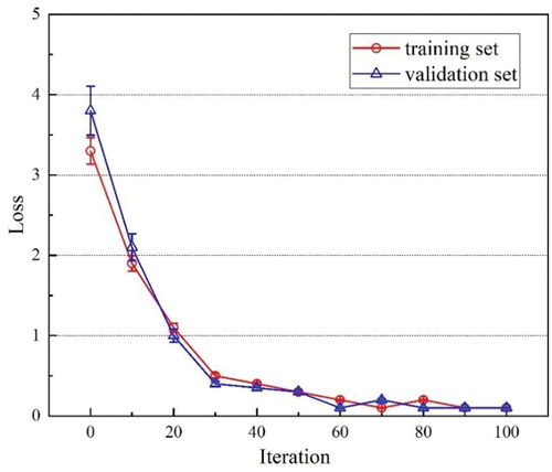 Figure 5. Loss variation of neural network training process.