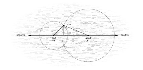 Figure 1. Conceptual illustration of word weighting by seed words in a latent semantic space. The arrow is the sentiment dimension in the semantic space and circles are proximities of positive seed (“good”) words and negative seed words (“bad”) to “crisis”, which is projected on the sentiment dimension and receives a negative score