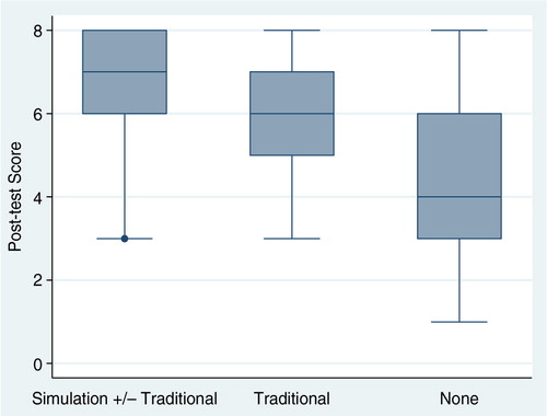 Fig. 1.  Post-test median scores by type of instruction.Median post-test scores with interquartile range and range of values for students who participated in the simulation session (with or without lecture or small group case-based sessions), students in the traditional curriculum (in lecture or small group case-based sessions only), and students who did not attend any sessions.