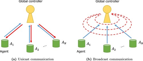 Figure 4. Communication between agents and a global controller. (a) Unicast communication and (b) Broadcast communication.