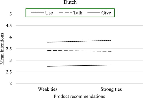 Figure 4. Relationship between tie strength and behavioral intentions of the Dutch group.