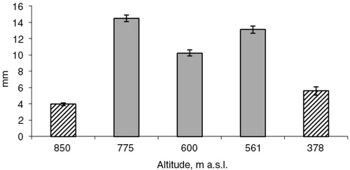 Fig. 4  Forewing length of Arcynopteryx dichroa females versus altitude in the Ural Mountains, Russia.