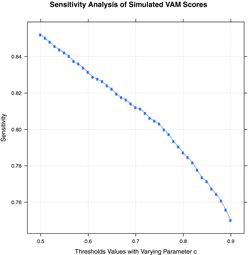 Figure 1. Sensitivity using different values for the threshold parameter.