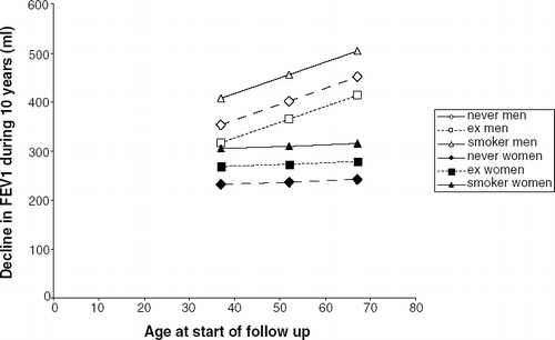 Figure 2 Decline in FEV1 during 10 years in men and women by smoking habits (never = never smoker, ex = ex-smoker, smoker = current smoker) and age at start of the observation period adjusted for family history of OLD and socio-economic class in a multiple linear regression model.