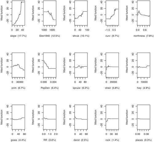 FIGURE 3. Relative influence and partial dependency plots for variables in a boosted regression tree predicting elevational rise of timberline. Partial dependency plots represent the estimated marginal effect of a variable on y when all other variables are held at their average. Variable abbreviations: slope = slope steepness (%); Elev1940 = elevation (m) in 1940; shrub = shrub cover (%); curv = topographic curvature index; northness = cosine transformation of slope aspect scaled from 0 (south) to 1 (north); prim = distance to the nearest primary road (km); PopDen = population density (km-2); spruce = coniferous forest cover (%); shed = distance to the nearest shed or shepherd's hut (km); hwy = distance to the nearest highway (km); grass = cover of grass or pasture (%); RR = density of railroads (km km-2); decid = cover of deciduous forest (%); rock = cover of rocky surfaces (%); places = density of residential areas (km-2).