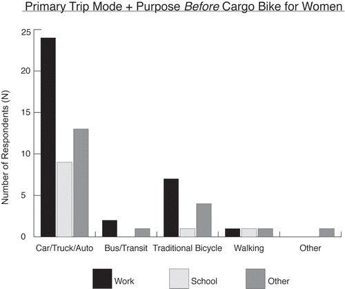 Figure 3. Trip type + mode before cargo bike for women.