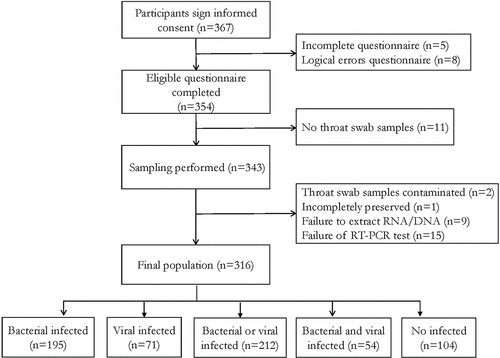 Figure 1. Flowchart of health care workers enrolled in the study from Jiangsu Province, China.
