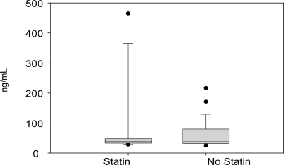 Figure 1 Serum activity of MMP9 according to statin use; median values were 38 and 37 ng/mL, respectively (p = 0.868).