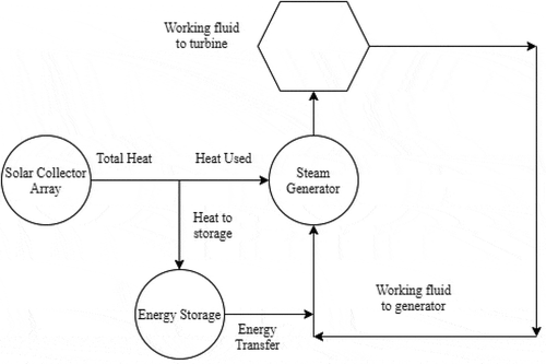 Figure 11. A common solar plant CSP