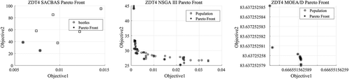 Figure 6. ZDT4 Pareto Curves obtained using SACBAS, NSGA III, and MOEA/D