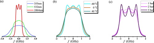 Figure 3. Simulated spectral line shapes for spontaneous RB-scattering in air by the Tenti-S6 model plotted on a scale of normalised integrated intensity. (a) Wavelength dependence; (b) Temperature dependence; (c) Pressure dependence. Generally parameters are T=20∘C, λi=532nm, p = 1 bar, θ=90∘, unless otherwise specified.