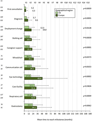 Figure 3. Time from symptom onset to milestones according to region (Europe versus US). US: United States of America; Y: year. Error bars show 95% confidence interval