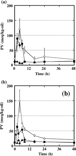 Fig. 4. PV for flaxseed oil in microcapsules with (a) SC and (b) PSC stored at 105 °C without airflow. Symbols are the same as those used in Fig. 1. The values are presented as the mean ± standard deviation of three measurements.