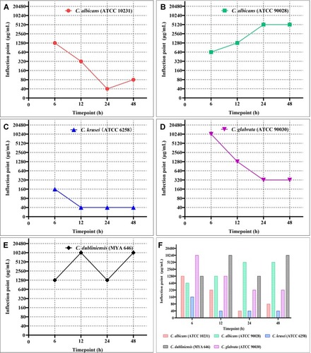 Figure 5 The inflection points of berberine for different Candida biofilms at four time-points (6, 12, 24, and 48 h). (A) C. albicans (ATCC 10231); (B) C. albicans (ATCC 90028); (C) C. krusei (ATCC 6258); (D) C. glabrata (ATCC 90030); (E) C. dubliniensis (MYA 646). (F) Comparison of the inflection points between the five Candida strains. The inflection points of the five strains changed from 6 h to 48 h. Most values were altered significantly from 6 h to 24 h, and tended to be steady from 24 h to 48 h. Moreover, the inflection points for C. krusei remained the lowest among all five Candida strains at each time point.