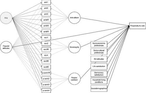 Figure 6. Simplified model specification of the general full SEM model of electoral support. The propensity to vote variable is party-specific. Paths in the measurement model are marked in grey. Paths in the structural model (direct effects on the propensity to vote for a party) are marked in black.