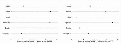 Figure 4. In-space placebo estimation.