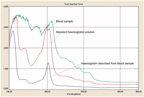 Figure 9. The UV-Vis spectra of a blood sample, standard hemoglobin solution and hemoglobin desorbed from a blood sample. pH: 7.4; interaction time: 20 min; mmicroparticle: 10 mg.