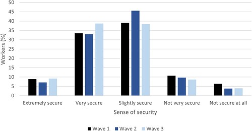 Figure 7. Sense of security in main job, three waves.Note: Wave 1 n = 824; Wave 2 n = 631; Wave 3 n = 550.