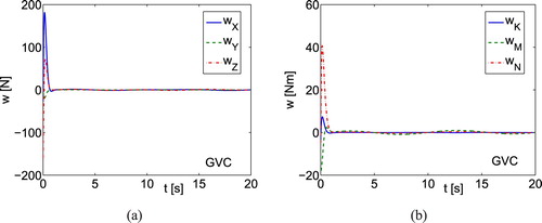 Figure 3. Simulation results using GVC for underwater vehicle: (a) lumped dynamics estimation errors w related to linear velocities; (b) lumped dynamics estimation errors w related to angular velocities.