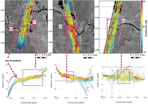 Figure B1. Along-track SARAL-AltiKa 40 Hz points showing backscatter coefficient (dB) spatial variation and along-track height (in m with respect to the WGS84 ellipsoid) variation at SRL-T0040 (left), SRL-T0599 (middle) and SRL-T0584 (right) overlain on Landsat 8 Operational Land Imager (OLI) band 5 acquired on 2 May 2014. SRL stands for SARAL