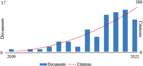 Figure 2. Number of documents published per year by Dr SU Hassan.