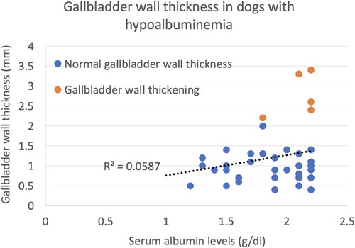 Figure 1. Gallbladder wall thickness in dogs with hypoalbuminemia. The serum albumin level of the dogs with normal gallbladder wall thickness (<2 mm; Group A) was shown in blue dots and with gallbladder wall thickening (Group B and C) was shown in orange dots. The serum albumin level of the dogs in Group A (1.82 ± 0.33 g/dl) and the dogs in Groups B and C (2.10 ± 0.17 g/dl) was not significantly different (p = 0.14). No correlation was present between the serum albumin level and the gallbladder wall thickness (p = 0.12).