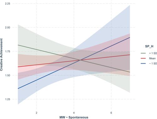 Figure 1 Moderating effect of sleep paralysis and hypnagogic hallucinations (SP-H) on spontaneous mind wandering (MW-S) in the prediction of creative achievement (CAAC).