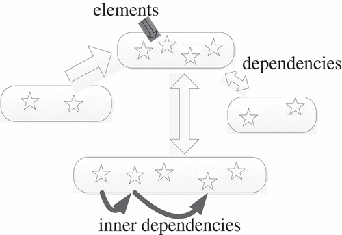 Figure 1. ANP, clusters, elements and dependencies