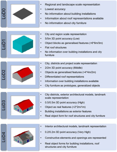 Fig. 1. Overview of information in different CityGML LoDs, according to Malhotra et al. (Citation2019).