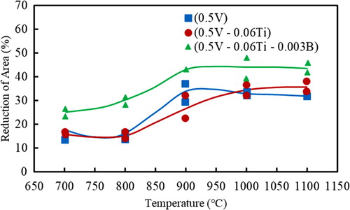 Figure 17. Hot ductility curves for 0.5  wt-%V containing Ti-B, TWIP steels of otherwise similar composition to those in Figure 13. Again, no DRX took place [Citation16].