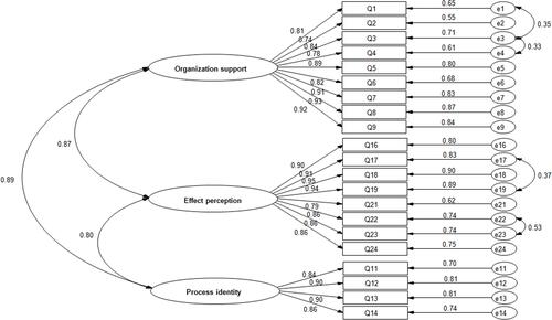 Figure 1 One order three factors model of clinicians’ satisfaction with CP implementation.