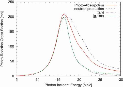 Figure 8. Photo-nuclear reaction cross section of  93Nb in JENDL/PD-2016. Only the photo-absorption cross-section, shown by the solid line, is explicitly given in the photo-nuclear data library.