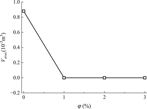 Figure 12. Average vapour volume with respect to the air volume fraction.